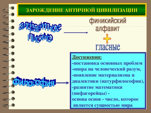 ЗАРОЖДЕНИЕ АНТИЧНОЙ ЦИВИЛИЗАЦИИ Достижения: -постановка основных проблем -опора на человеческий разум, -появление материализма и диалектики (натурфилософия), -развитие математики (пифагорейцы) - основа основ - число, которое  является сущностью мира