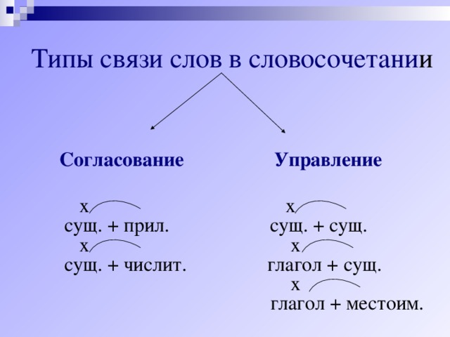 Типы словосочетаний 4 класс. Связь слов в словосочетании управление 4 класс. Управление Тип словосочетания. Виды словосочетаний схема. Схема связи в словосочетаниях.