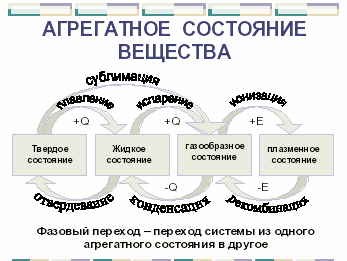 1 изменение агрегатного состояния вещества