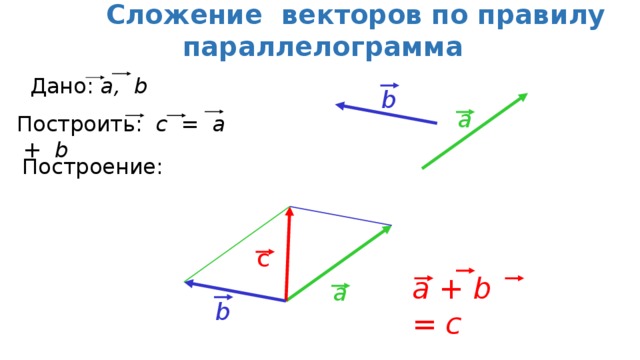 Начертите векторы a b c. Складывание векторов по правилу параллелограмма. Вектор. Вектор а вектор б вектор с. Сложение векторов параллелограмма.