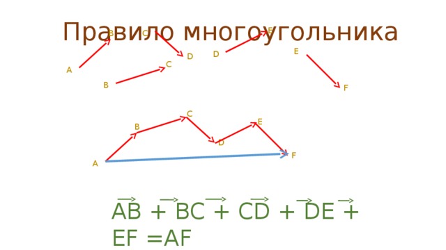 Правило многоугольника. Используя правило многоугольника упростите выражение. Правило многоугольника векторы упростить выражение. Упростить вектор ab+BC+CD.