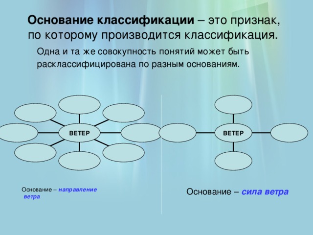 Основание классификации – это признак,  по которому производится классификация.   Одна и та же совокупность понятий может быть расклассифицирована по разным основаниям.  ВЕТЕР ВЕТЕР  Основание – направление    ветра Основание – сила ветра