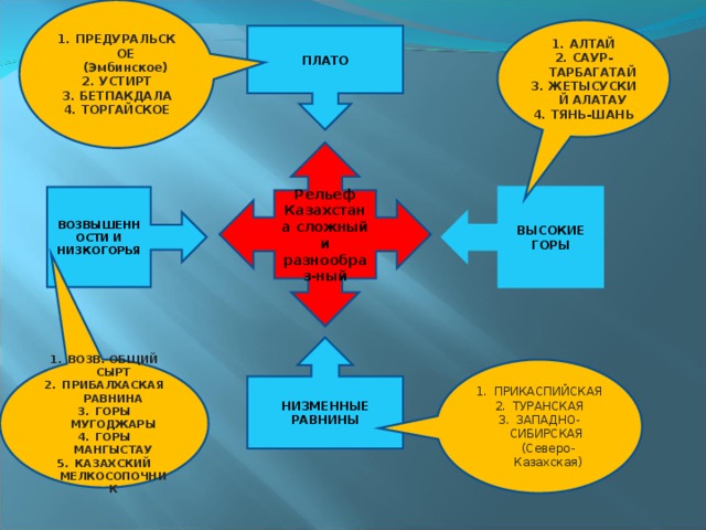 ПРЕДУРАЛЬСКОЕ (Эмбинское) УСТИРТ БЕТПАКДАЛА ТОРГАЙСКОЕ АЛТАЙ САУР-ТАРБАГАТАЙ ЖЕТЫСУСКИЙ АЛАТАУ ТЯНЬ-ШАНЬ ПЛАТО Рельеф Казахстана сложный и разнообраз-ный ВОЗВЫШЕННОСТИ И НИЗКОГОРЬЯ ВЫСОКИЕ ГОРЫ НИЗМЕННЫЕ РАВНИНЫ ПРИКАСПИЙСКАЯ ТУРАНСКАЯ ЗАПАДНО-СИБИРСКАЯ (Северо-Казахская) ВОЗВ. ОБЩИЙ СЫРТ ПРИБАЛХАСКАЯ РАВНИНА ГОРЫ МУГОДЖАРЫ ГОРЫ МАНГЫСТАУ КАЗАХСКИЙ МЕЛКОСОПОЧНИК