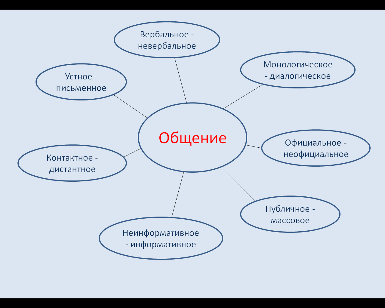 Общение как форма деятельности план