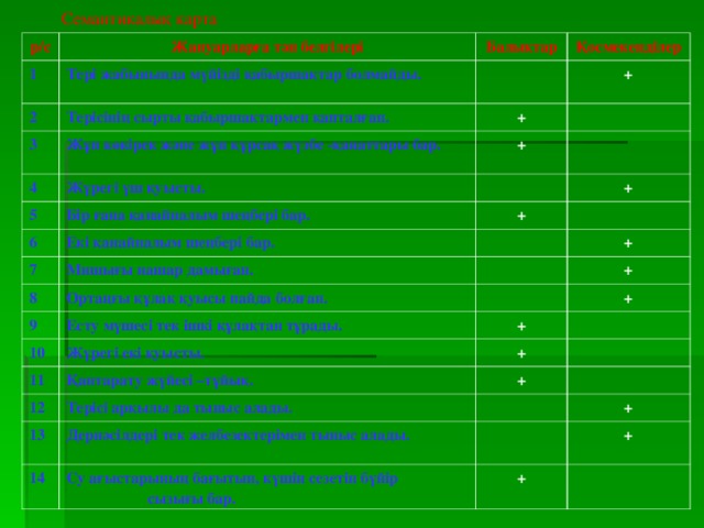 Семантикалық карта   р/с Жануарларға тән белгілері 1 Балықтар Тері жабынында мүйізді қабыршақтар болмайды. 2 Қосмекенділер 3 Терісінің сырты қабыршақтармен қапталған. 4 + Жұп көкірек және жұп құрсақ жүзбе -қанаттары бар. + + Жүрегі үш қуысты. 5 6 Бір ғана қанайналым шеңбері бар. Екі қанайналым шеңбері бар. 7 + + Мишығы нашар дамыған. 8 Ортаңғы құлақ қуысы пайда болған. 9 + + Есту мүшесі тек ішкі құлақтан тұрады. 10 + + Жүрегі екі қуысты. 11 + Қантарату жүйесі –тұйық. 12 + Терісі арқылы да тыныс алады. 13 Дернәсілдері тек желбезектерімен тыныс алады. 14 + Су ағыстарының бағытын, күшін сезетін бүйір  сызығы бар. + +