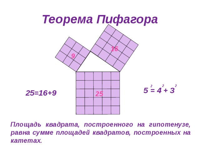 Теорема Пифагора 16 9 2 2 2 5 = 4 + 3 25=16+9 25 Площадь квадрата, построенного на гипотенузе, равна сумме площадей квадратов, построенных на катетах.