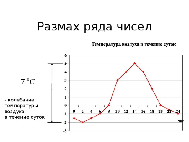 Размах ряда чисел - колебание температуры воздуха в течение суток