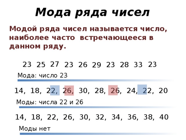 Мода ряда чисел Модой ряда чисел называется число, наиболее часто встречающееся в данном ряду. 27 23 23 23 25 33 26 28 23 29 Мода: число 23 14, 18, 22, 26, 30, 28, 26, 24, 22, 20 Моды: числа 22 и 26 14, 18, 22, 26, 30, 32, 34, 36, 38, 40 Моды нет