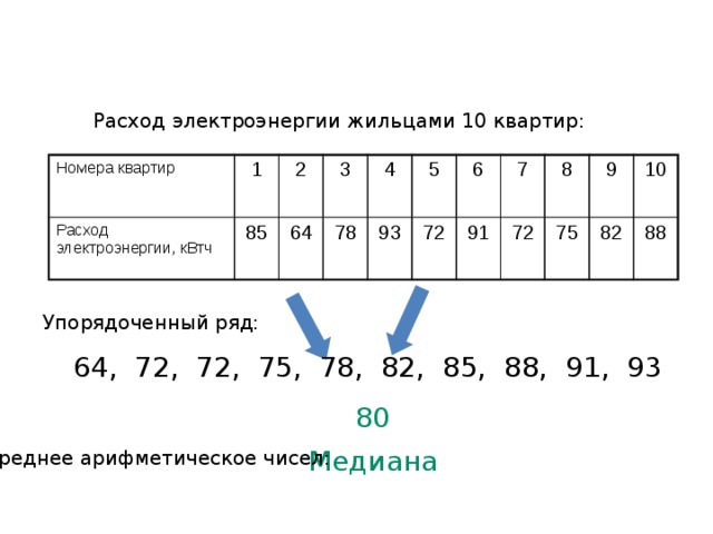 Расход электроэнергии жильцами 10 квартир: Номера квартир 1 Расход электроэнергии, кВтч 2 85 3 64 78 4 5 93 6 72 7 91 8 72 9 75 82 10 88 Упорядоченный ряд: 64, 72, 72, 75, 78, 82, 85, 88, 91, 93 80 Медиана Среднее арифметическое чисел: