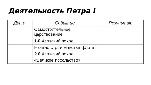 Деятельность Петра I Дата Событие Результат Самостоятельное царствование 1-й Азовский поход Начало строительства флота 2-й Азовский поход «Великое посольство»