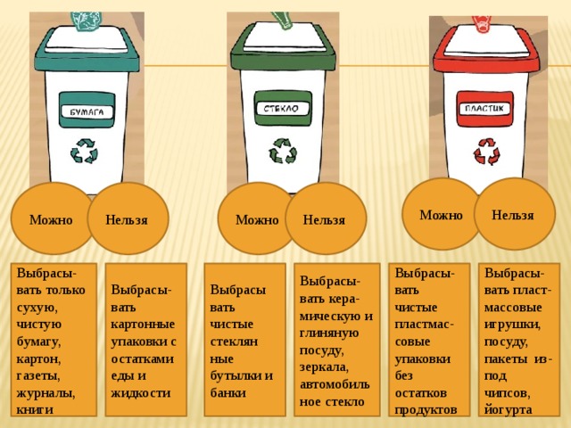 Можно Нельзя Можно Можно Нельзя Нельзя Выбрасы- Выбрасы- Выбрасы- Выбрасы- Выбрасы Выбрасы- вать чистые пластмас- вать картонные упаковки с остатками еды и жидкости вать кера- вать чистые стеклян вать только сухую, чистую бумагу, картон, газеты, журналы, книги вать пласт- массовые игрушки, посуду, пакеты из-под чипсов, йогурта мическую и глиняную посуду, зеркала, автомобильное стекло ные бутылки и банки совые упаковки без остатков продуктов