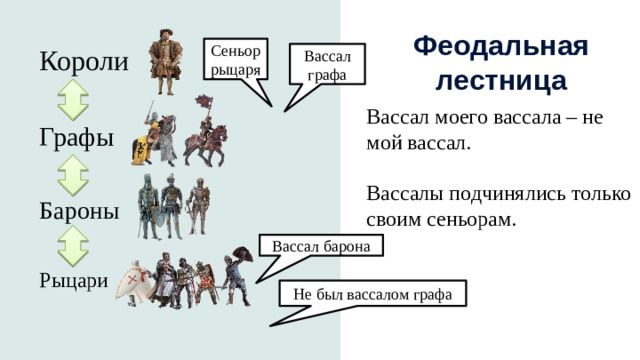 Феодальная лестница Короли Сеньор рыцаря Графы Бароны Рыцари Вассал графа Вассал моего вассала – не мой вассал. Вассалы подчинялись только своим сеньорам. Вассал барона Не был вассалом графа