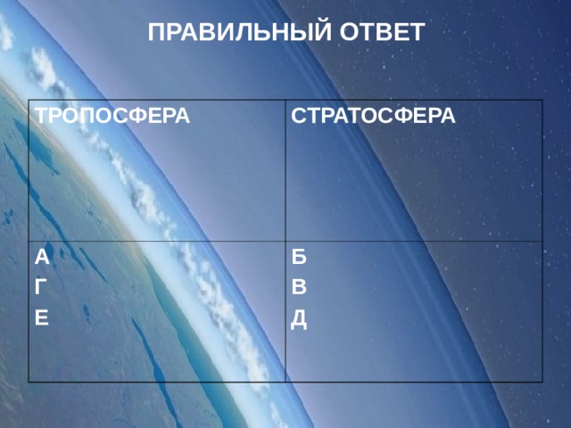 ПРАВИЛЬНЫЙ ОТВЕТ ТРОПОСФЕРА СТРАТОСФЕРА А Г Е Б В Д