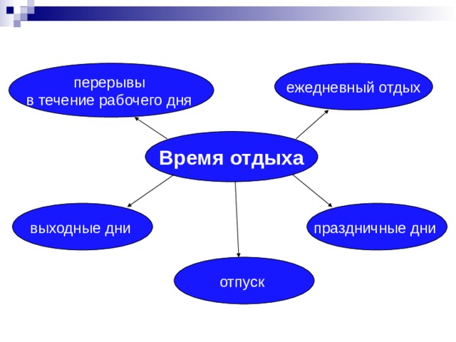 перерывы в течение рабочего дня ежедневный отдых Время отдыха выходные дни праздничные дни отпуск