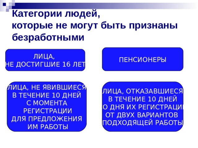 Категории людей,  которые не могут быть признаны безработными ПЕНСИОНЕРЫ ЛИЦА, НЕ ДОСТИГШИЕ 16 ЛЕТ ЛИЦА, НЕ ЯВИВШИЕСЯ  В ТЕЧЕНИЕ 10 ДНЕЙ С МОМЕНТА  РЕГИСТРАЦИИ ДЛЯ ПРЕДЛОЖЕНИЯ  ИМ РАБОТЫ ЛИЦА, ОТКАЗАВШИЕСЯ  В ТЕЧЕНИЕ 10 ДНЕЙ СО ДНЯ ИХ РЕГИСТРАЦИИ ОТ ДВУХ ВАРИАНТОВ ПОДХОДЯЩЕЙ РАБОТЫ