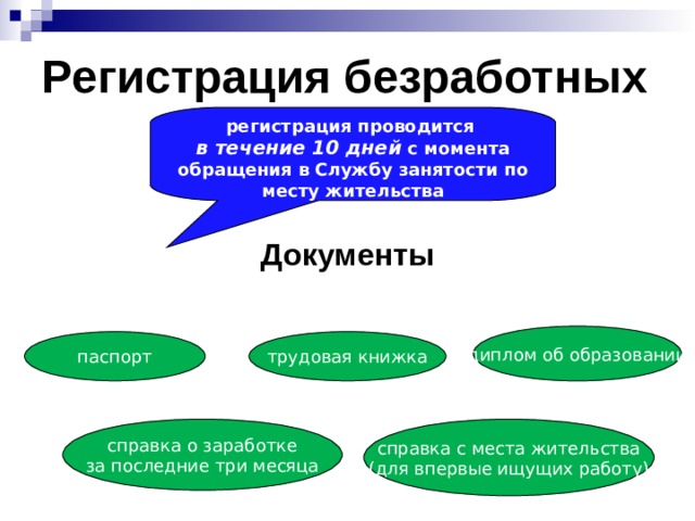 Регистрация безработных Документы  регистрация проводится в течение 10 дней с момента обращения в Службу занятости по месту жительства диплом об образовании паспорт трудовая книжка справка о заработке за последние три месяца справка с места жительства (для впервые ищущих работу)