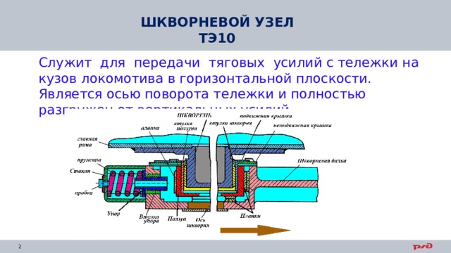 ШКВОРНЕВОЙ УЗЕЛ ТЭ10 Служит для передачи тяговых усилий с тележки на кузов локомотива в горизонтальной плоскости. Является осью поворота тележки и полностью разгружен от вертикальных усилий.