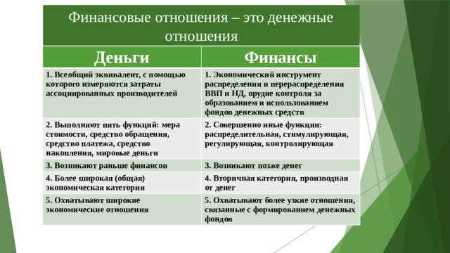 Финансовые отношения – это денежные отношения Деньги Финансы 1. Всеобщий эквивалент, с помощью которого измеряются затраты ассоциированных производителей 1. Экономический инструмент распределения и перераспределения ВВП и НД, орудие контроля за образованием и использованием фондов денежных средств 2. Выполняют пять функций: мера стоимости, средство обращения, средство платежа, средство накопления, мировые деньги 2. Совершенно иные функции: распределительная, стимулирующая, регулирующая, контролирующая 3. Возникают раньше финансов 3. Возникают позже денег 4. Более широкая (общая) экономическая категория 4. Вторичная категория, производная от денег 5. Охватывают широкие экономические отношения 5. Охватывают более узкие отношения, связанные с формированием денежных фондов