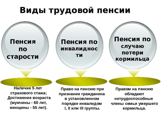 Виды трудовой пенсии Пенсия по случаю потери кормильца Пенсия по старости Пенсия по инвалидности Наличие 5 лет страхового стажа;  Достижение возраста (мужчины - 60 лет, женщины - 55 лет). Право на пенсию при признании гражданина Правом на пенсию обладают нетрудоспособные в установленном члены семьи умершего кормильца. порядке инвалидом I, II или III группы.