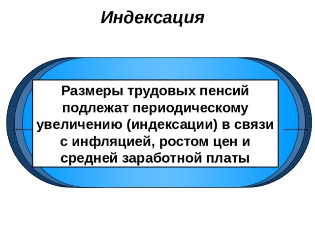 Индексация Размеры трудовых пенсий подлежат периодическому увеличению (индексации) в связи с инфляцией, ростом цен и средней заработной платы