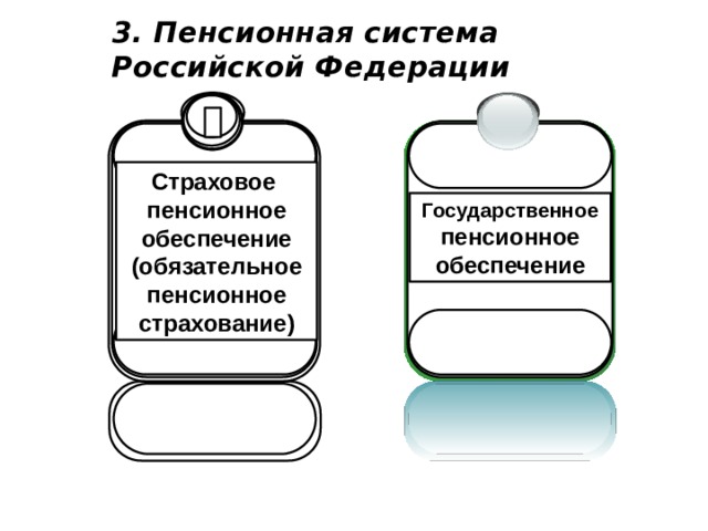 3. Пенсионная система  Российской Федерации Страховое пенсионное обеспечение (обязательное пенсионное страхование) Государственное пенсионное обеспечение