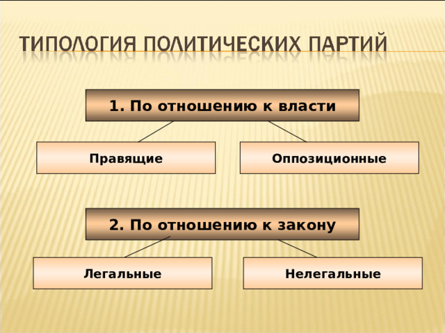 1. По отношению к власти Правящие Оппозиционные 2. По отношению к закону Нелегальные Легальные