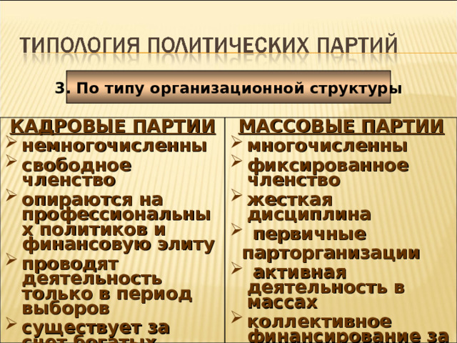 3. По типу организационной структуры КАДРОВЫЕ ПАРТИИ МАССОВЫЕ ПАРТИИ немногочисленны свободное членство опираются на профессиональных политиков и финансовую элиту проводят деятельность только в период выборов существует за счет богатых спонсоров многочисленны фиксированное членство жесткая дисциплина  первичные  парторганизации