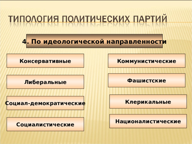 4. По идеологической направленности Консервативные Коммунистические Фашистские Либеральные Клерикальные Социал-демократические Националистические Социалистические