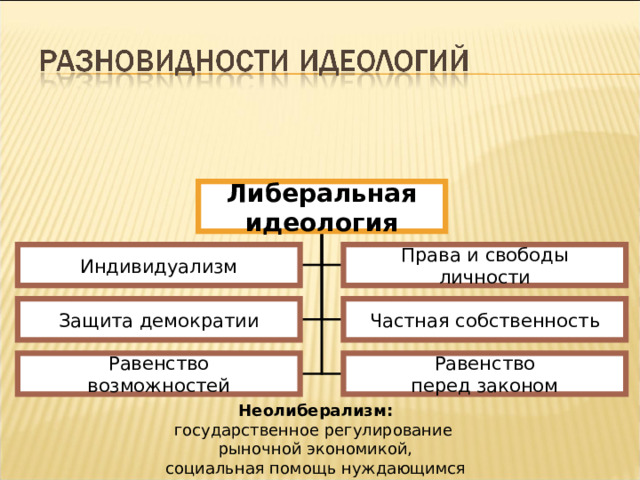 Либеральная идеология Индивидуализм Права и свободы личности Защита демократии Частная собственность Равенство возможностей Равенство перед законом Неолиберализм: государственное регулирование рыночной экономикой, социальная помощь нуждающимся