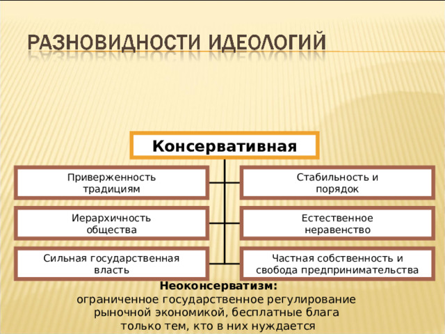 Консервативная Приверженность традициям Стабильность и порядок Иерархичность общества Естественное неравенство Сильная государственная власть Частная собственность и свобода предпринимательства Неоконсерватизм: ограниченное государственное регулирование рыночной экономикой, бесплатные блага только тем, кто в них нуждается