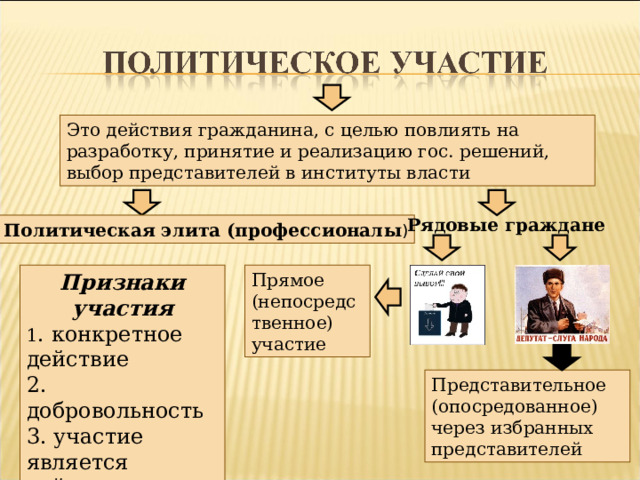 Это действия гражданина, с целью повлиять на разработку, принятие и реализацию гос. решений, выбор представителей в институты власти Рядовые граждане Политическая элита (профессионалы ) Прямое (непосредственное) участие Признаки участия 1 . конкретное действие 2. добровольность 3. участие является действительным, а не фиктивным Представительное (опосредованное) через избранных представителей