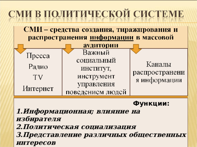 Функции: Информационная; влияние на избирателя Политическая социализация Представление различных общественных интересов Формирование общественного мнения