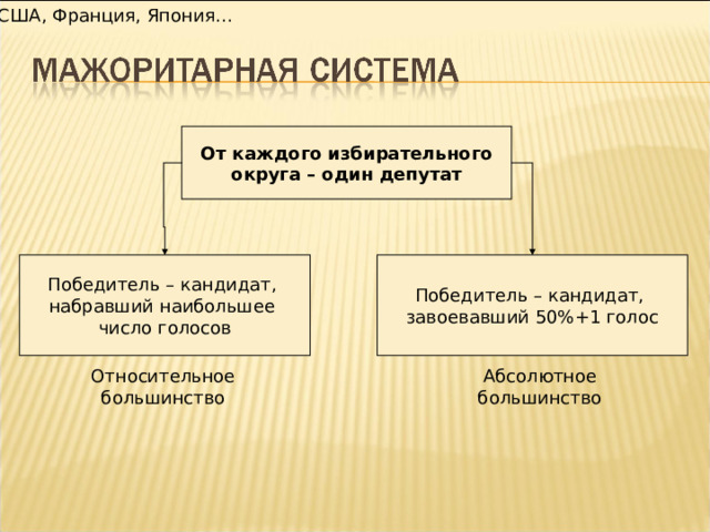 США, Франция, Япония… От каждого избирательного округа – один депутат Победитель – кандидат, набравший наибольшее число голосов Победитель – кандидат, завоевавший 50%+1 голос Относительное большинство Абсолютное большинство