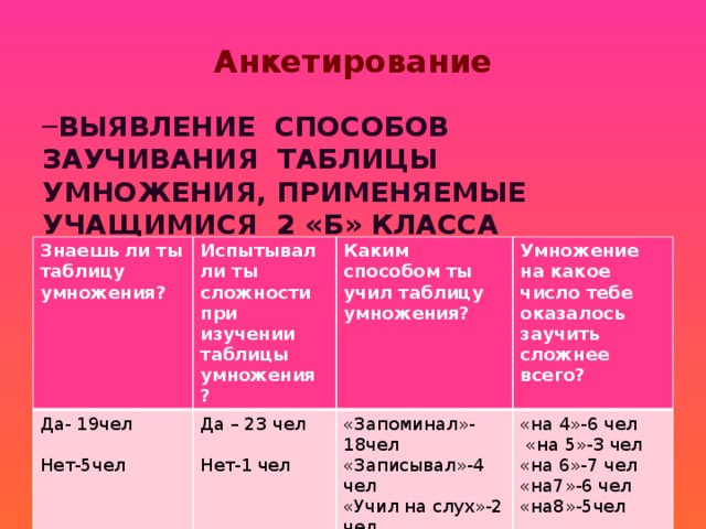 Анкетирование ВЫЯВЛЕНИЕ СПОСОБОВ ЗАУЧИВАНИЯ ТАБЛИЦЫ УМНОЖЕНИЯ, ПРИМЕНЯЕМЫЕ УЧАЩИМИСЯ 2 «Б» КЛАССА САНАТОРНОЙ ШКОЛЫ -ИНТЕРНАТ ВЫЯВЛЕНИЕ СПОСОБОВ ЗАУЧИВАНИЯ ТАБЛИЦЫ УМНОЖЕНИЯ, ПРИМЕНЯЕМЫЕ УЧАЩИМИСЯ 2 «Б» КЛАССА САНАТОРНОЙ ШКОЛЫ -ИНТЕРНАТ Знаешь ли ты таблицу умножения? Испытывал ли ты сложности при изучении таблицы умножения ? Да- 19чел Каким способом ты учил таблицу умножения? Да – 23 чел Умножение на какое число тебе оказалось заучить сложнее всего? Нет-5чел «Запоминал»-18чел «на 4»-6 чел Нет-1 чел «Записывал»-4 чел «Учил на слух»-2 чел  «на 5»-3 чел «на 6»-7 чел «на7»-6 чел «на8»-5чел